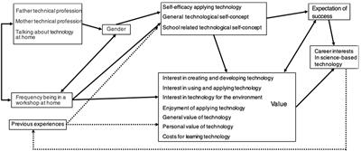 Explaining Secondary Students’ Career Intentions for Technology and Engineering Jobs Using an Expectancy-Value Model